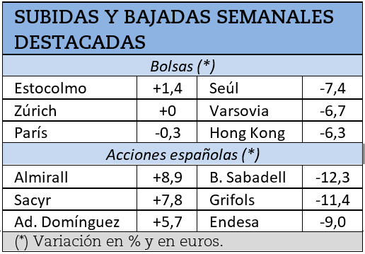 Mayores subidas y caídas bursátiles de la semana pasada.